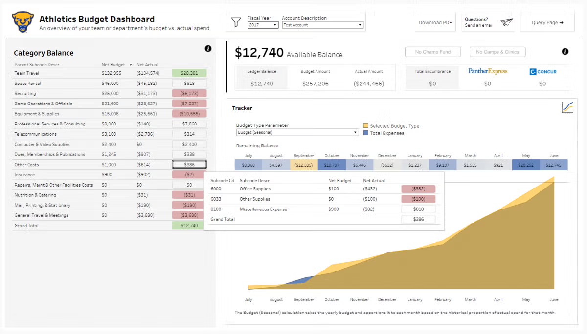 screenshot of athletics budget dashboard