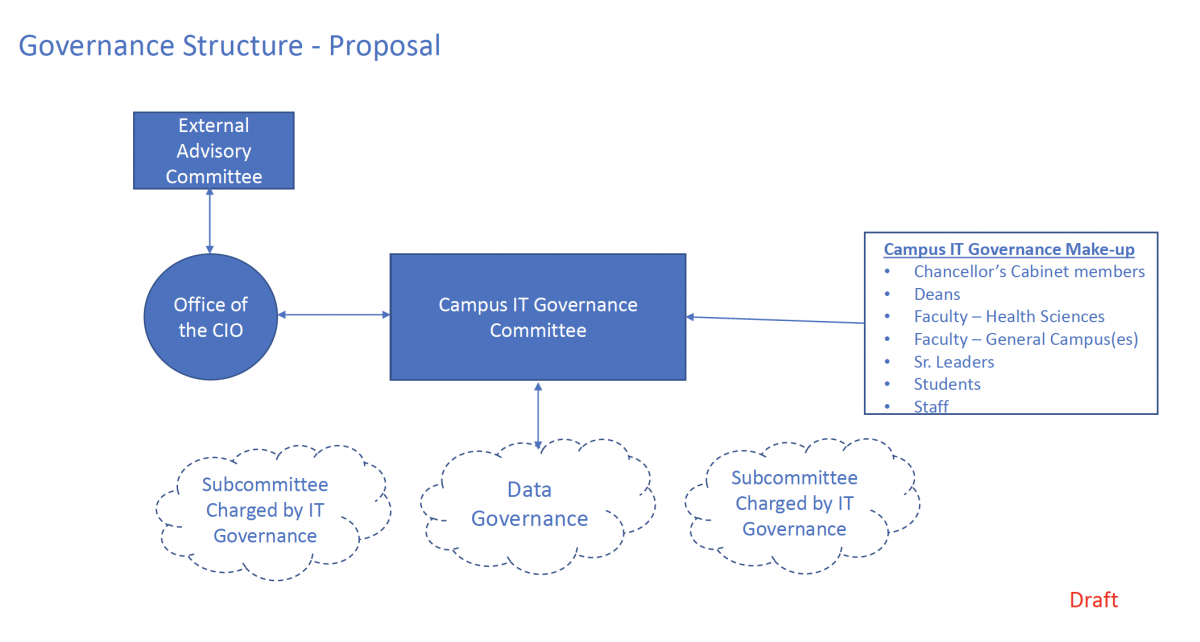 chart showing proposed governance structure