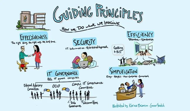 illustration showing Pitt IT's Guiding Principles