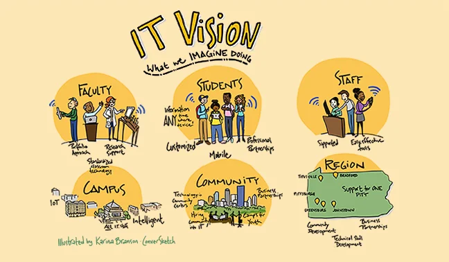 illustration showing Pitt's IT Vision